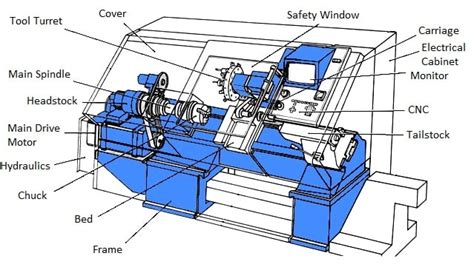 cnc machine diagram|cnc machine labelled diagram.